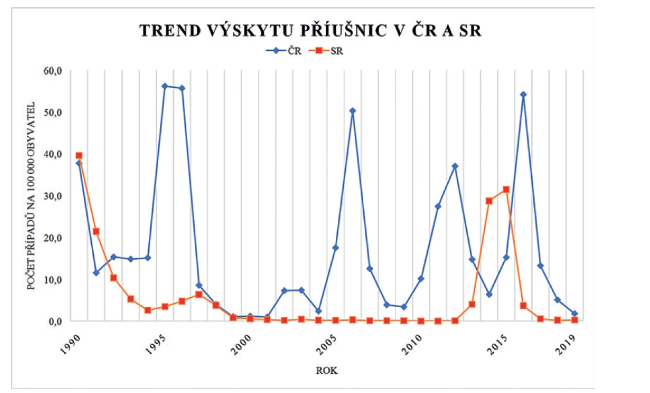 Trend výskytu příušnic v České republice (ČR) a na Slovensku (SR) za posledních 30 let<br>
Figure 1. Trend in the incidence of mumps in the Czech Republic (CR) and Slovakia (SR) over the last 30 years<br>
(podle [34-37])