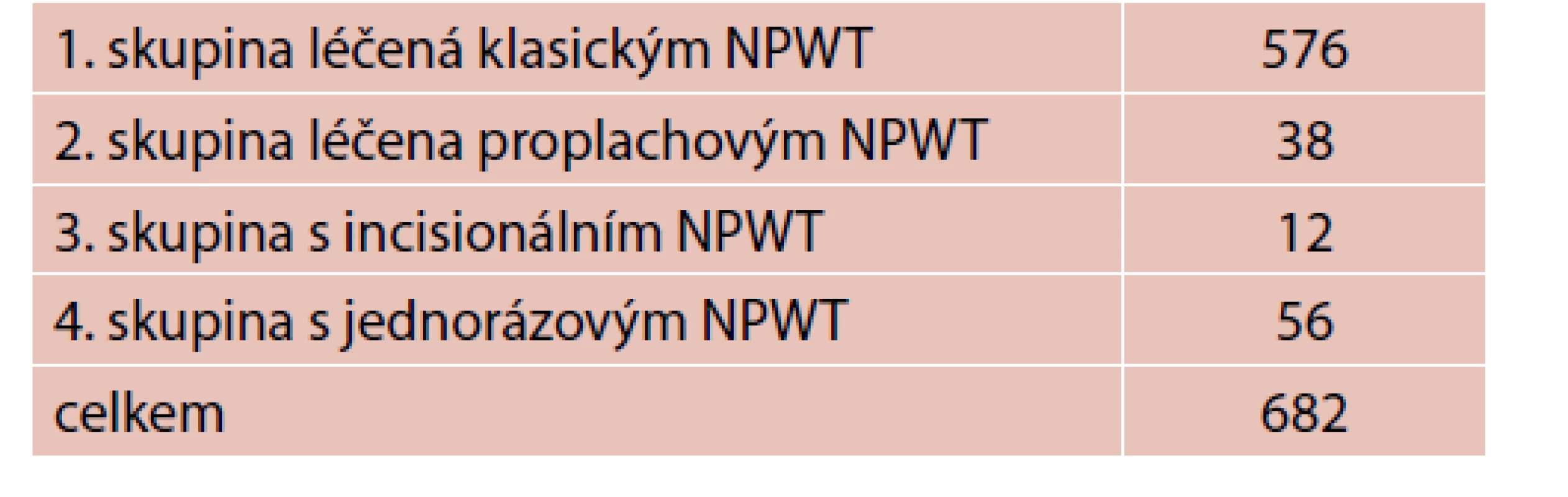 Počty pacientů léčených jednotlivými typy NPWT terapie