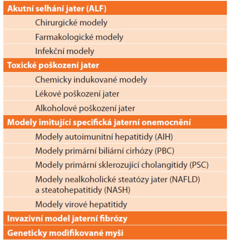 Přehled zvířecích modelů jaterních onemocnění<br>
Tab. 2: List of animal models of liver diseases