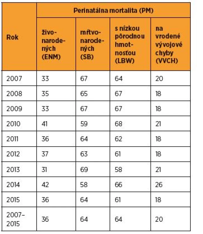 Podiel ENM, SB, LBW a VVCH (%) na PM v SR v rokoch
2007–2015 [zdroj SGPS]