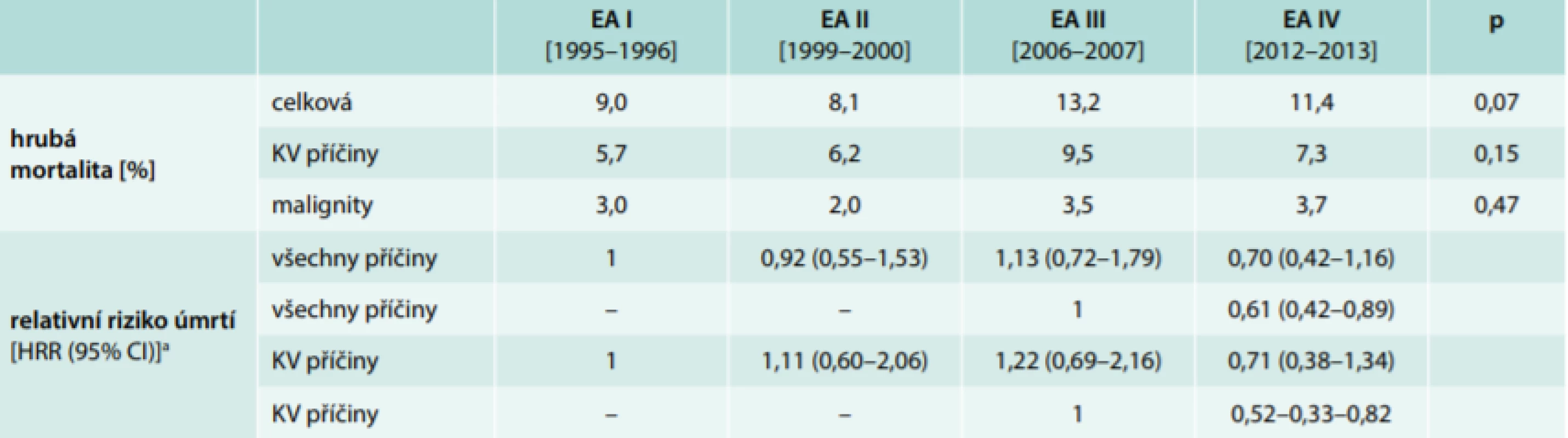 Mortalita u pacientů kohort EUROASPIRE I-IV [%]