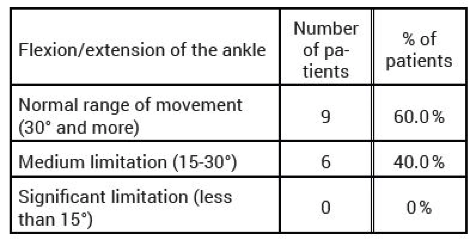 Range of movement – flexion/extension