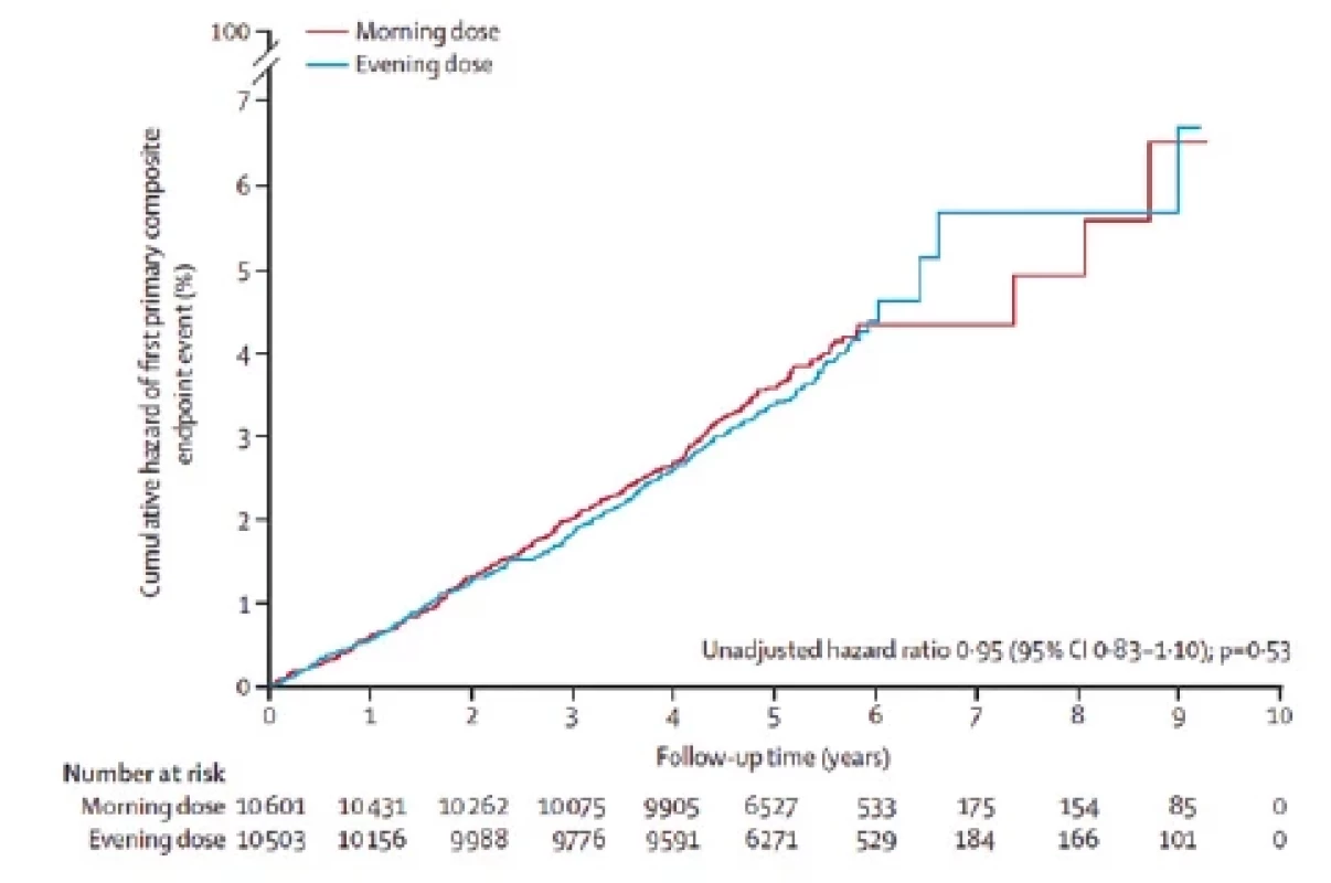 Výskyt kardiovaskulárních příhod u pacientů užívajících antihypertenziva ráno (červená čára) a večer (modrá čára). Převzato z (2)