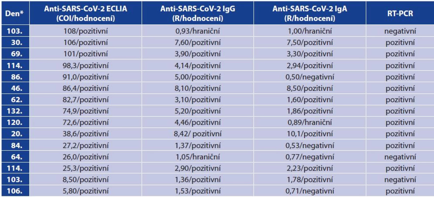 Pozitivní protilátky stanovené pomocí ECLIA – vztah k jednotlivým třídám IgG a IgA v ELISA<br>
Table 6. ECLIA positivity for antibodies – correlation with ELISA IgG and IgA antibodies