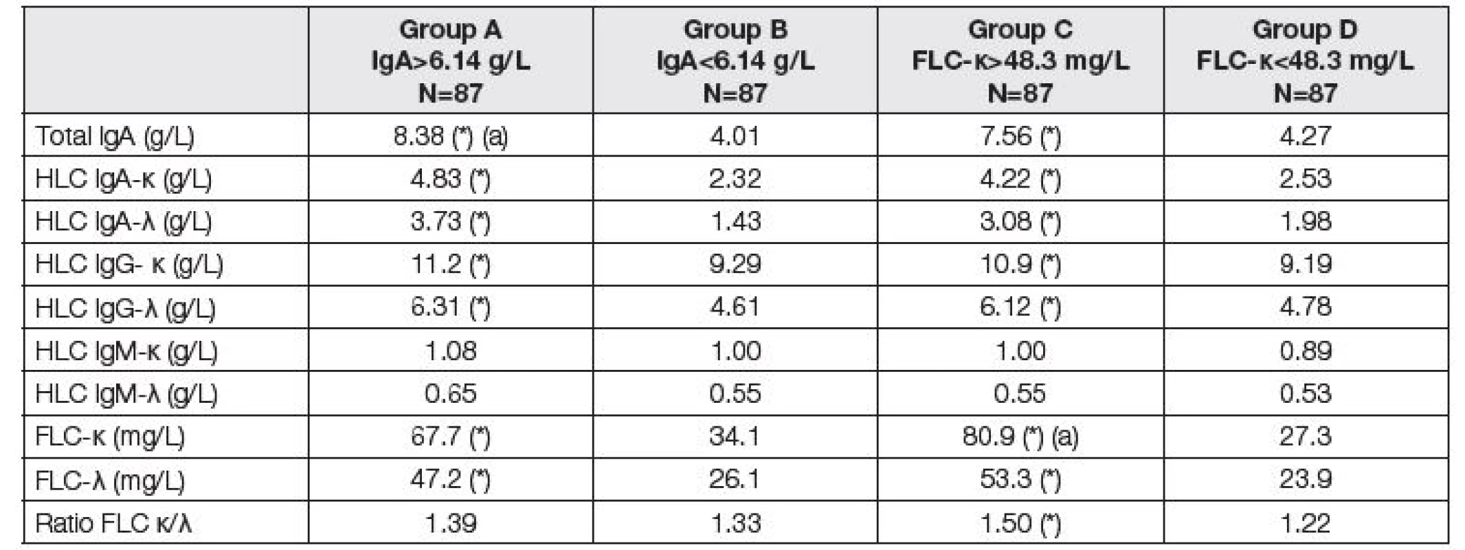 Medians of immunoglobulin compounds before LTx. Comparison of two subgroups with respect to different criteria.
Groups A and B according to the total IgA; group A above median of 6.14 g/L, group B up to median of 6.14 g/L. Groups C
and D according to the FLC-κ; group C above median of 48.3 mg/L, group D up to median of 48.3 mg/L). Asterisk (*) means
significant difference between group A and B, or C and D, respectively (Mann-Whitney test). Symbol (a) means that the variable
was used for classification to the respective group.