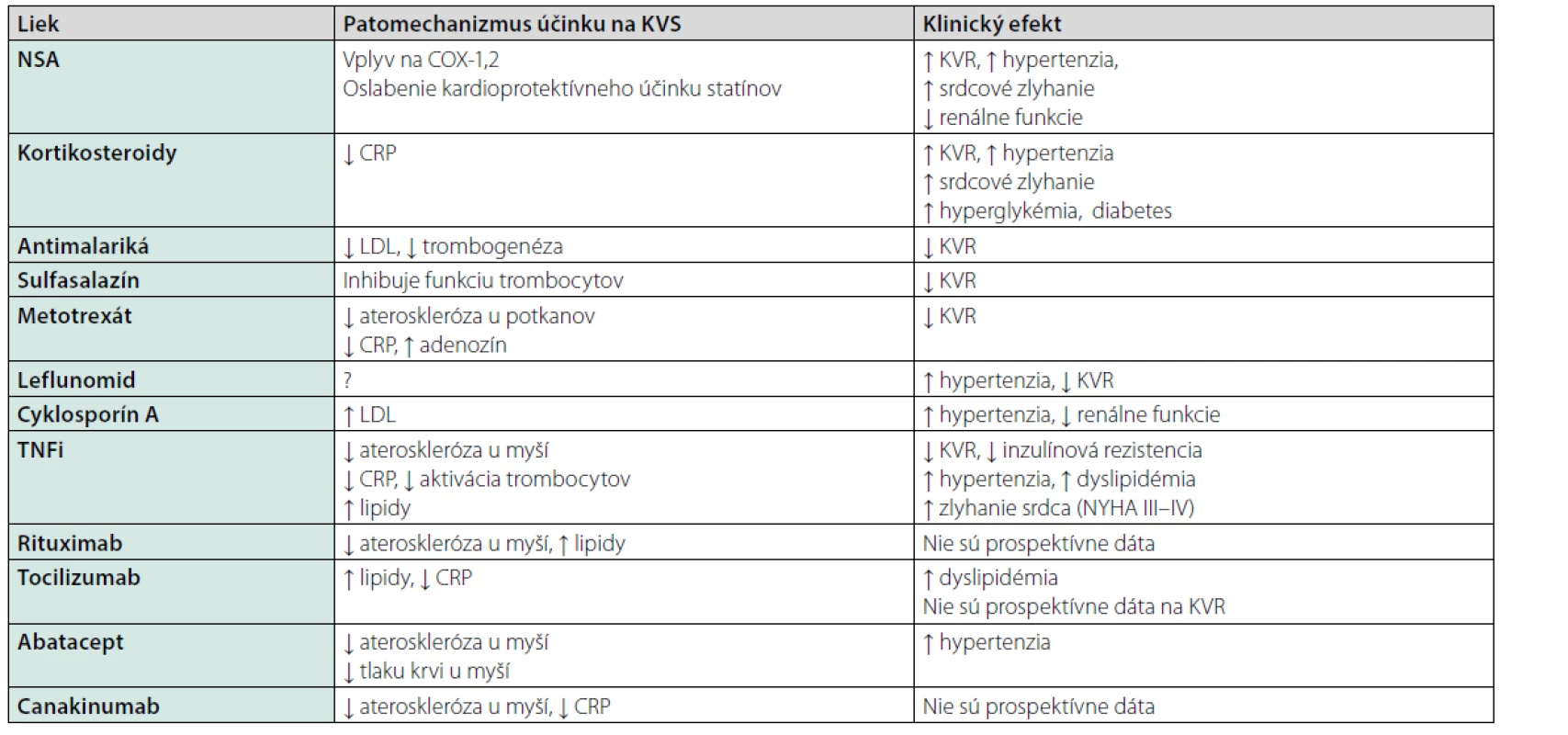 Účinok vybraných liekov na kardiovaskulárny systém (KVS). Upravené podľa (20)