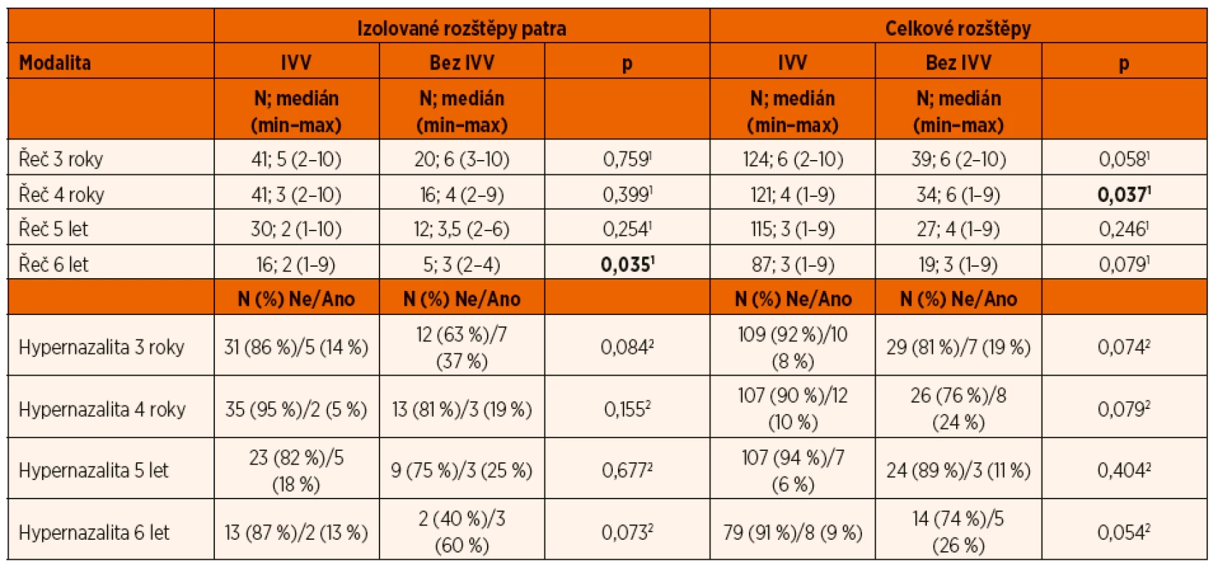 Statistické srovnání IVV versus dvojlaloková plastika.