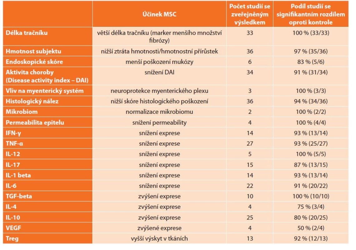 Účinky MSC v experimentálním modelu IBD kolitidy<br>
Tab. 3: The effects of MSC in an experimental model of IBD colitis