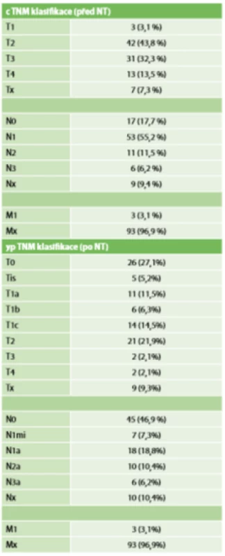 TNM klasifikace před NT a po NT <br>Tab. 2: TNM classification before NT and after NT 