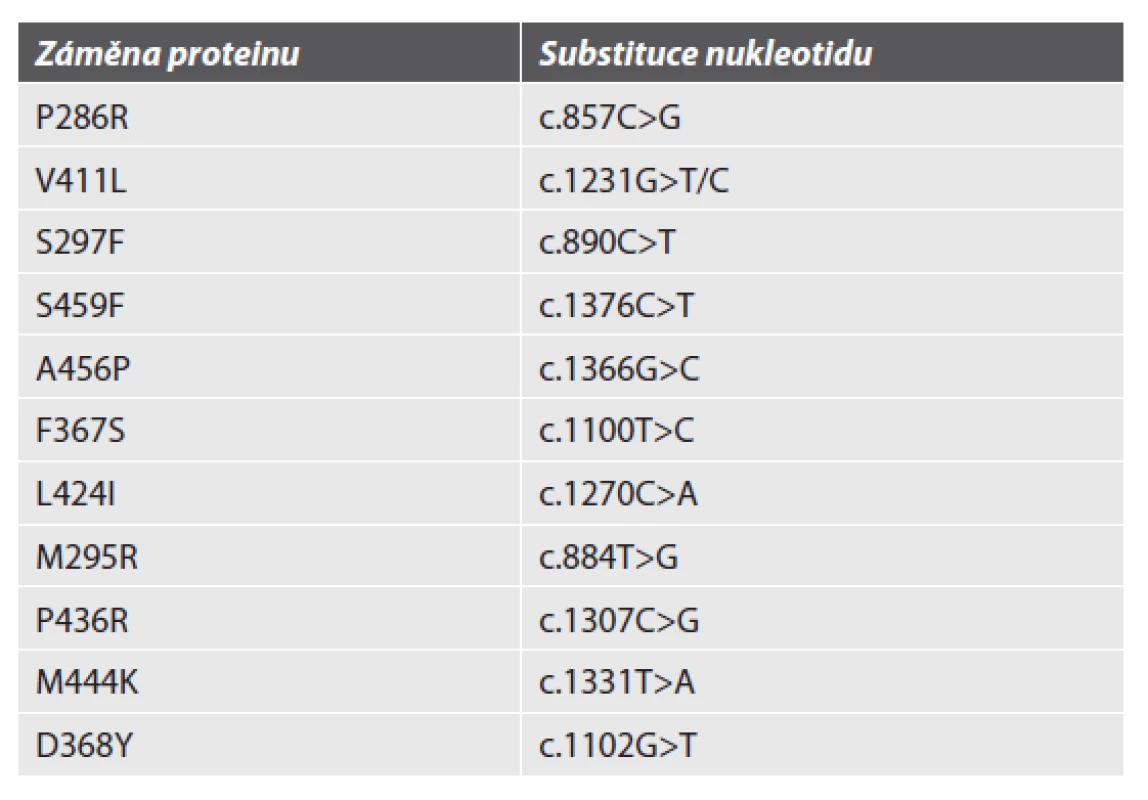 Seznam „hot-spotových“ patogenních mutací (variant) v exonukleázové
doméně genu POLE.
