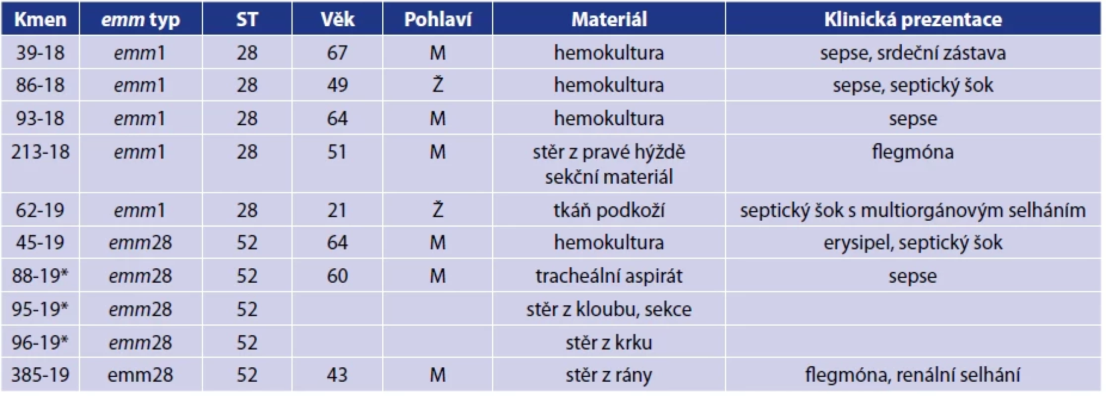 Charakterizace invazivních izolátů S. pyogenes</br>Table 1. Characterization of invasive S. pyogenes isolates