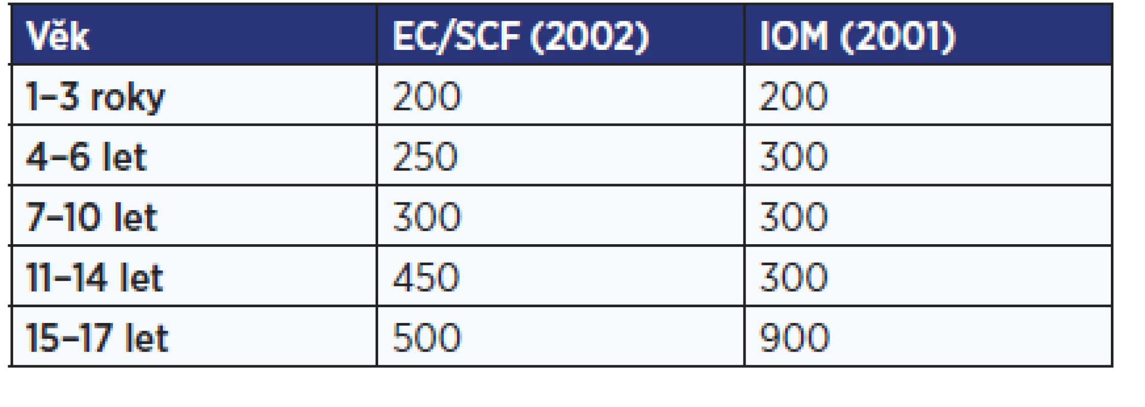 Maximální denní dávka jodu (v μg) dle EC/SCF a IOM (5)