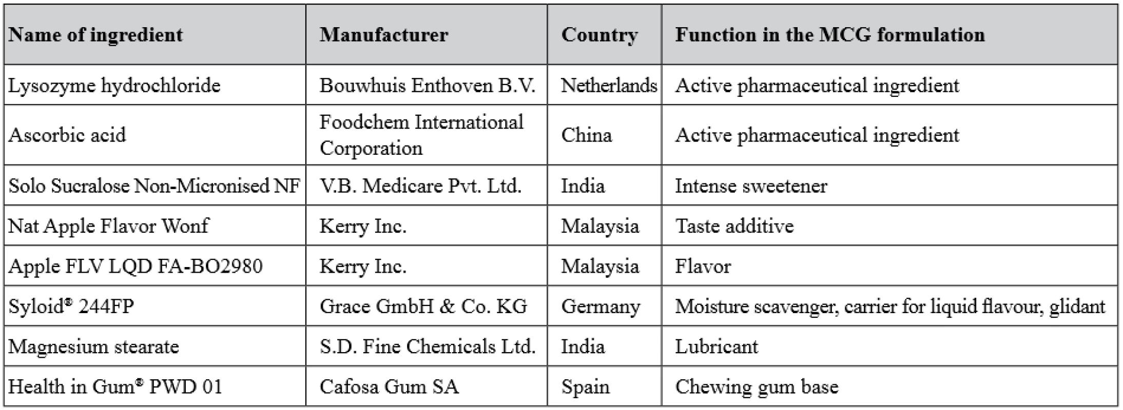 Description of APIs and excipients used in the study 