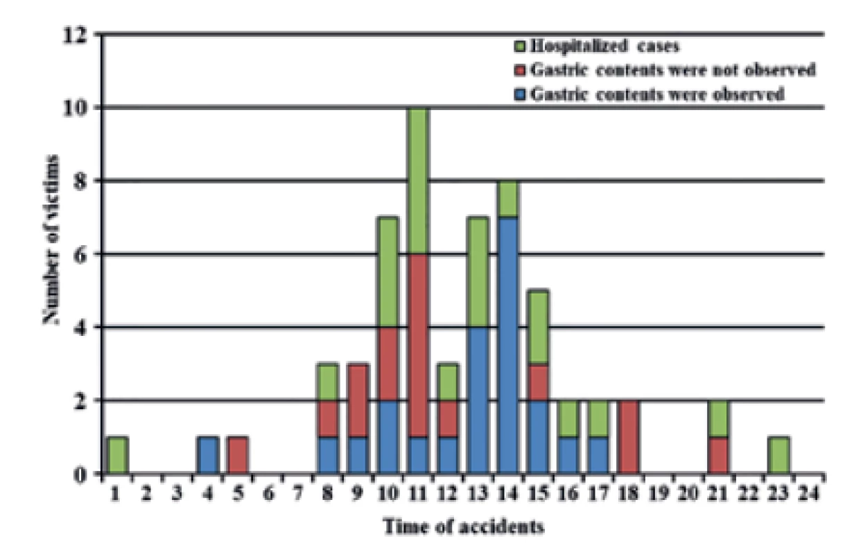 Time of accident and presence of gastric contents in labor-related fatalities.