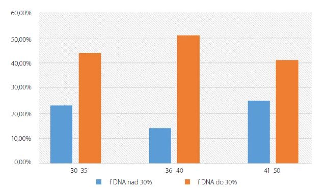 Percentuálny podiel DNA fragmentácie (fDNA) vzhľadom k veku<br>
Fig. 4. Age influence on the DNA fragmentation in %