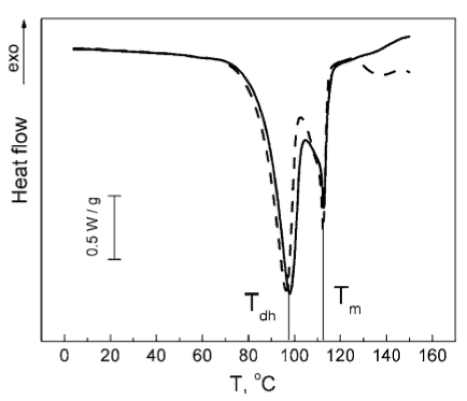 Normalized DSC thermograms of MgSt (solid line) and MgSt : MgLac (dashed line). The vertical lines indicate the dehydration temperature (Tdh) and the melting temperature (Tm) of MgSt.

