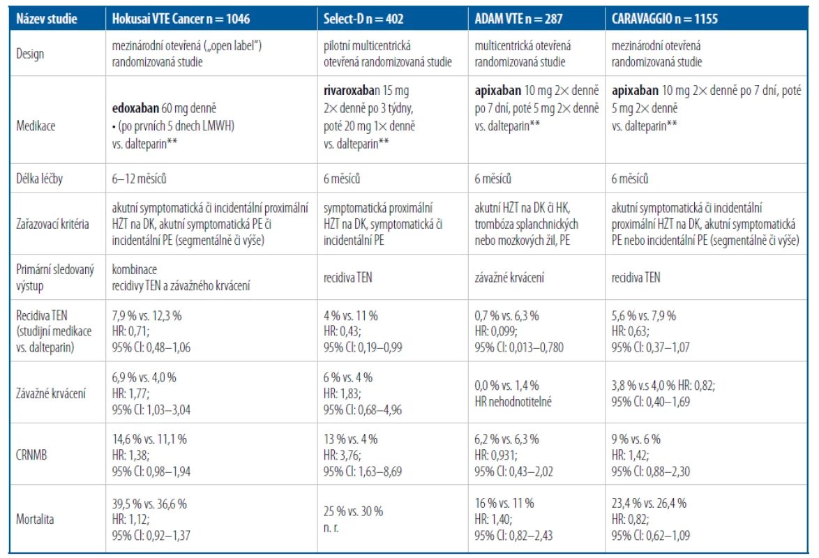 Randomizované klinické studie srovnávající DOAC s LMWH (dalteparinem) v léčbě TEN asociované s malignitou [18–22]