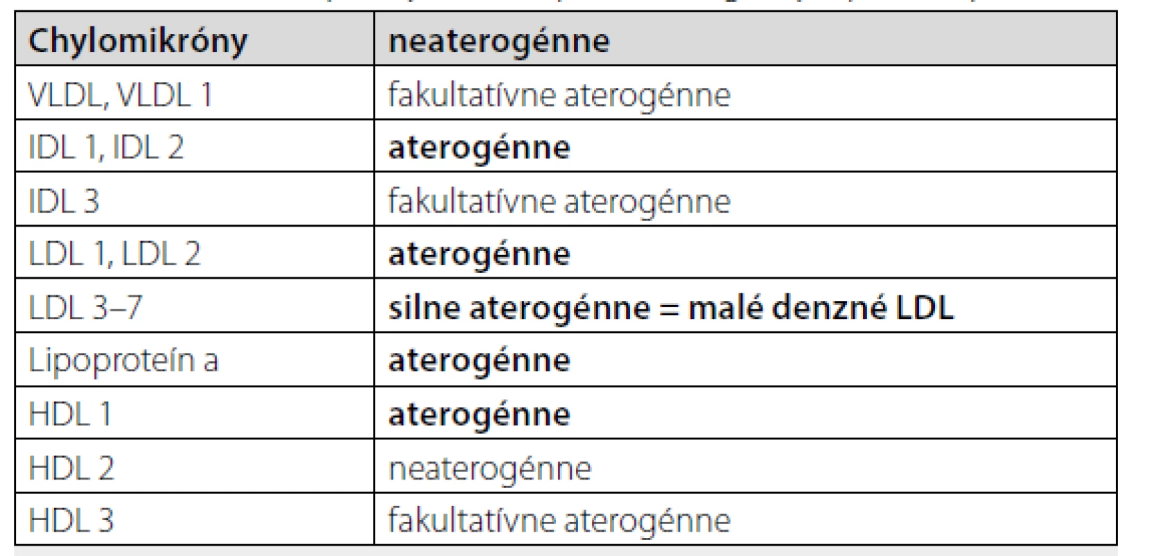 Rozdelenie lipidových frakcií podľa aterogenity. Upravené podľa (12)