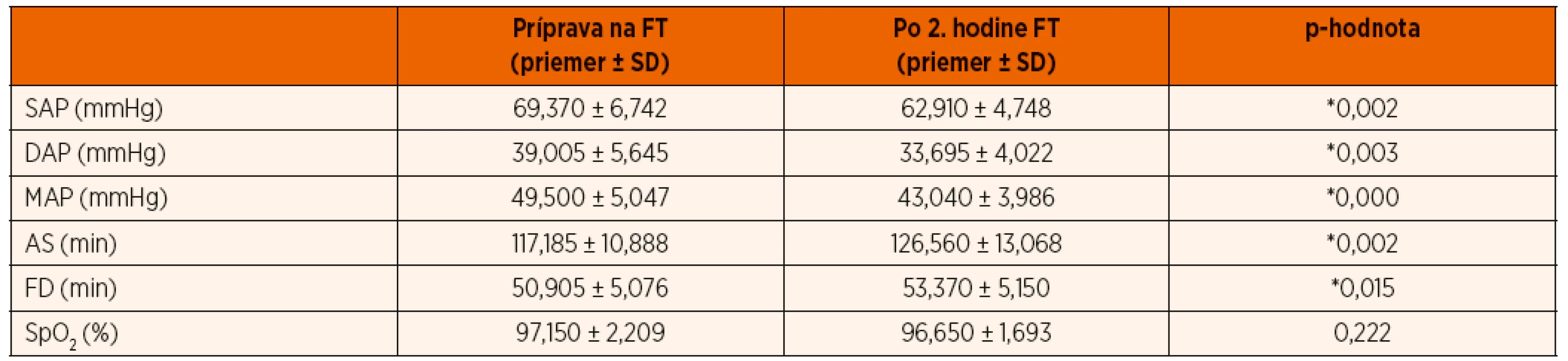 Zmeny jednotlivých parametrov na konci 2. hodiny fototerapie (FT).