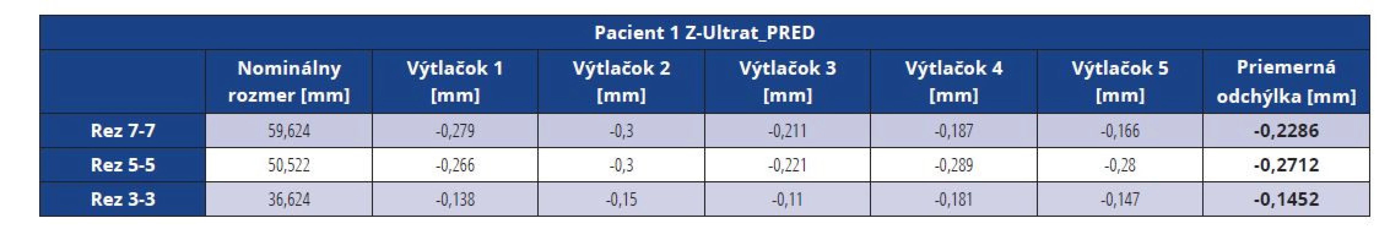 Rozmerové odchýlky master modelu pacienta 1 vytlačeného z materiálu Z-Ultrat pred vákuovaním<br>
Tab. 5 Dimensional deviations of the Z-Ultrat master model before vacuuming (patient 1)