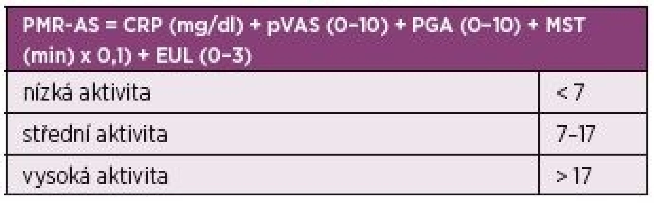 Kompozitní index k hodnocení aktivity polymylagia
rheumatica – Polymyalgia Rheumatica Activity Score (PMR-AS).