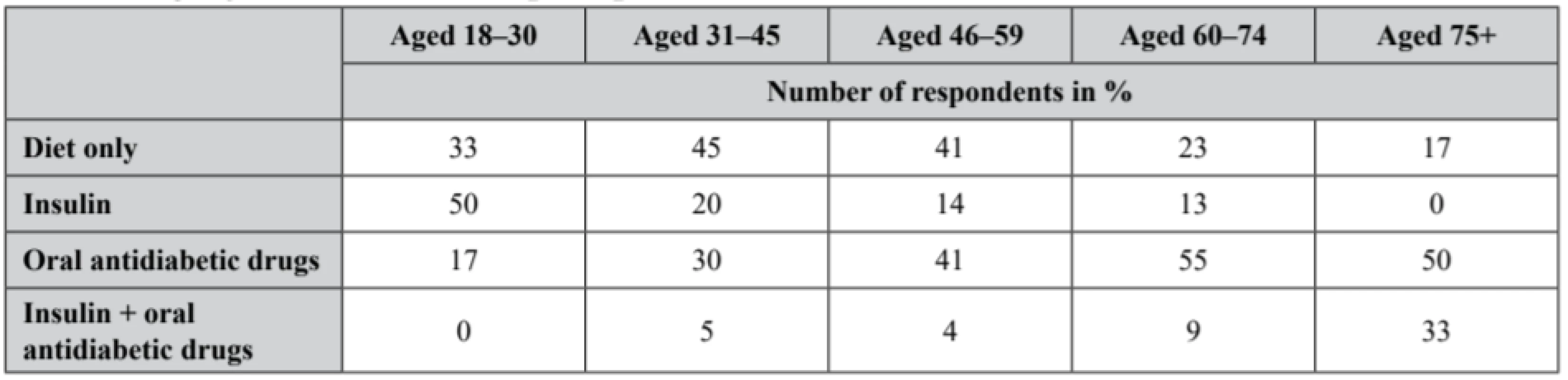 Therapies for diabetes mellitus in age categories