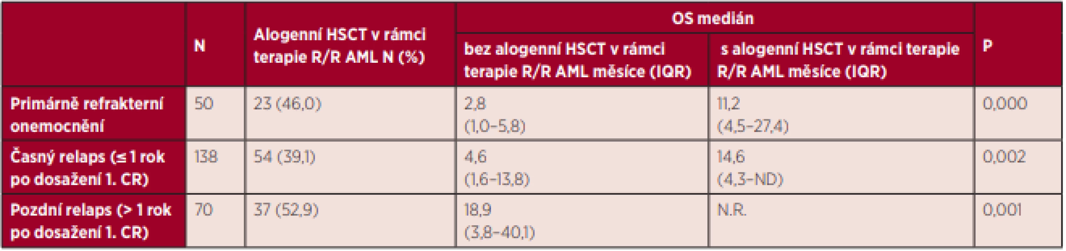 Celkové přežití nemocných s AML (mimo APL) s primárně refrakterním onemocněním a relapsem onemocnění v závislosti na provedení
alogenní HSCT v rámci terapie relapsu