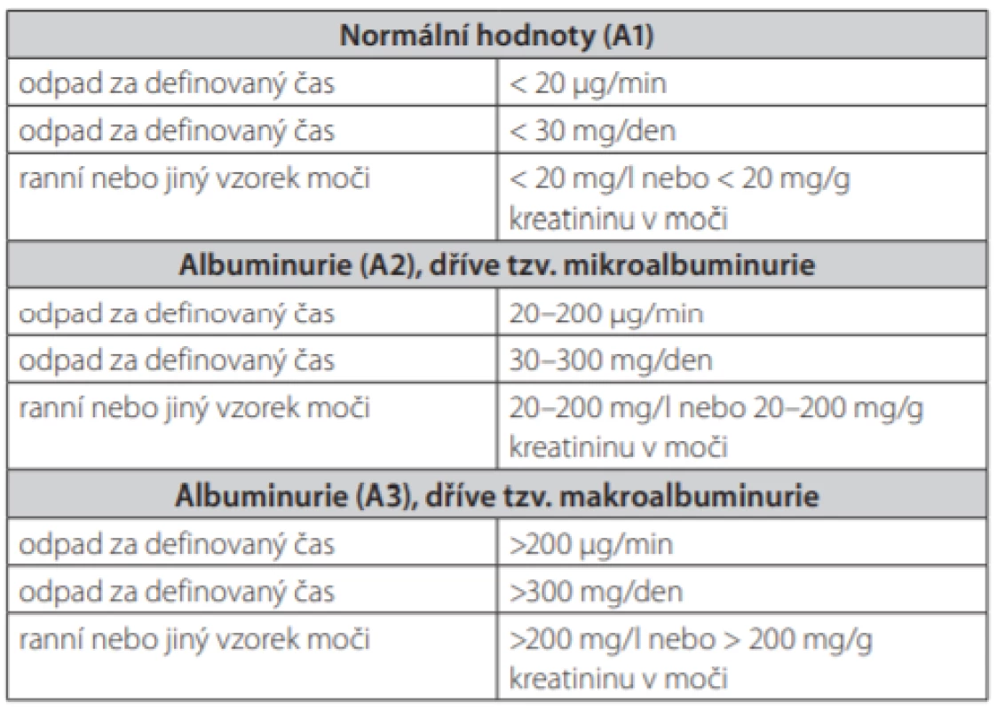 Kvantifikace albuminurie