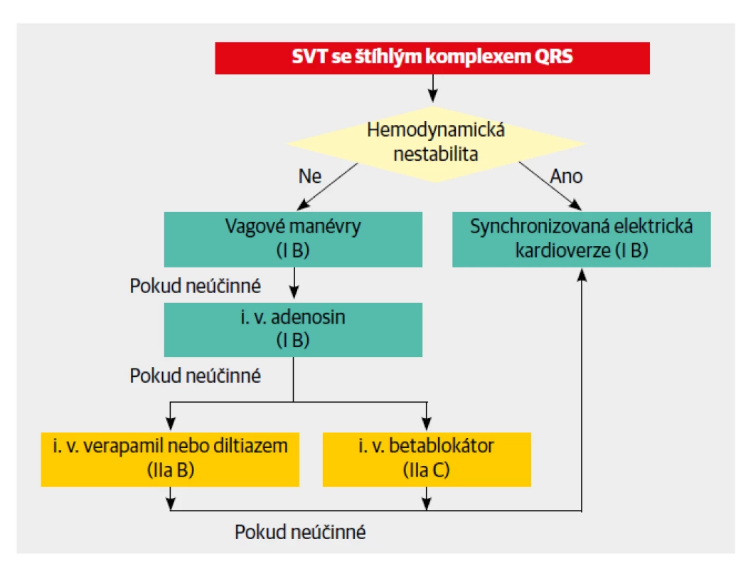 SVT se štíhlým komplexem QRS.2