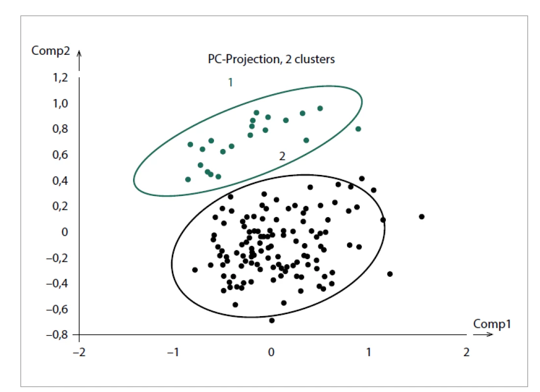 Shluková analýza respondentů I.<br>
Fig. 1. Cluster analysis of respondents I.