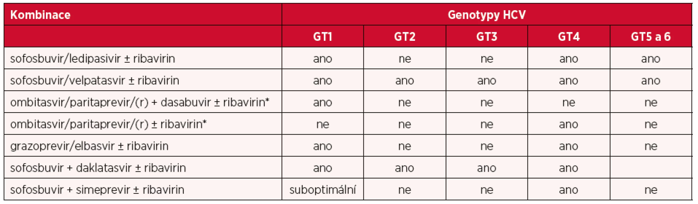 Varianty IFN-free režimů pro léčbu HCV infekce genotypem 1 až 6 – v současné době v ČR doporučené a používané