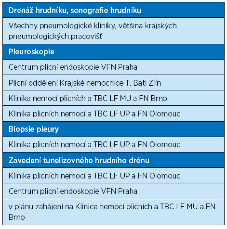 Přehled dostupnosti speciálních léčebných metod v léčbě pleurálních
výpotků v ČR