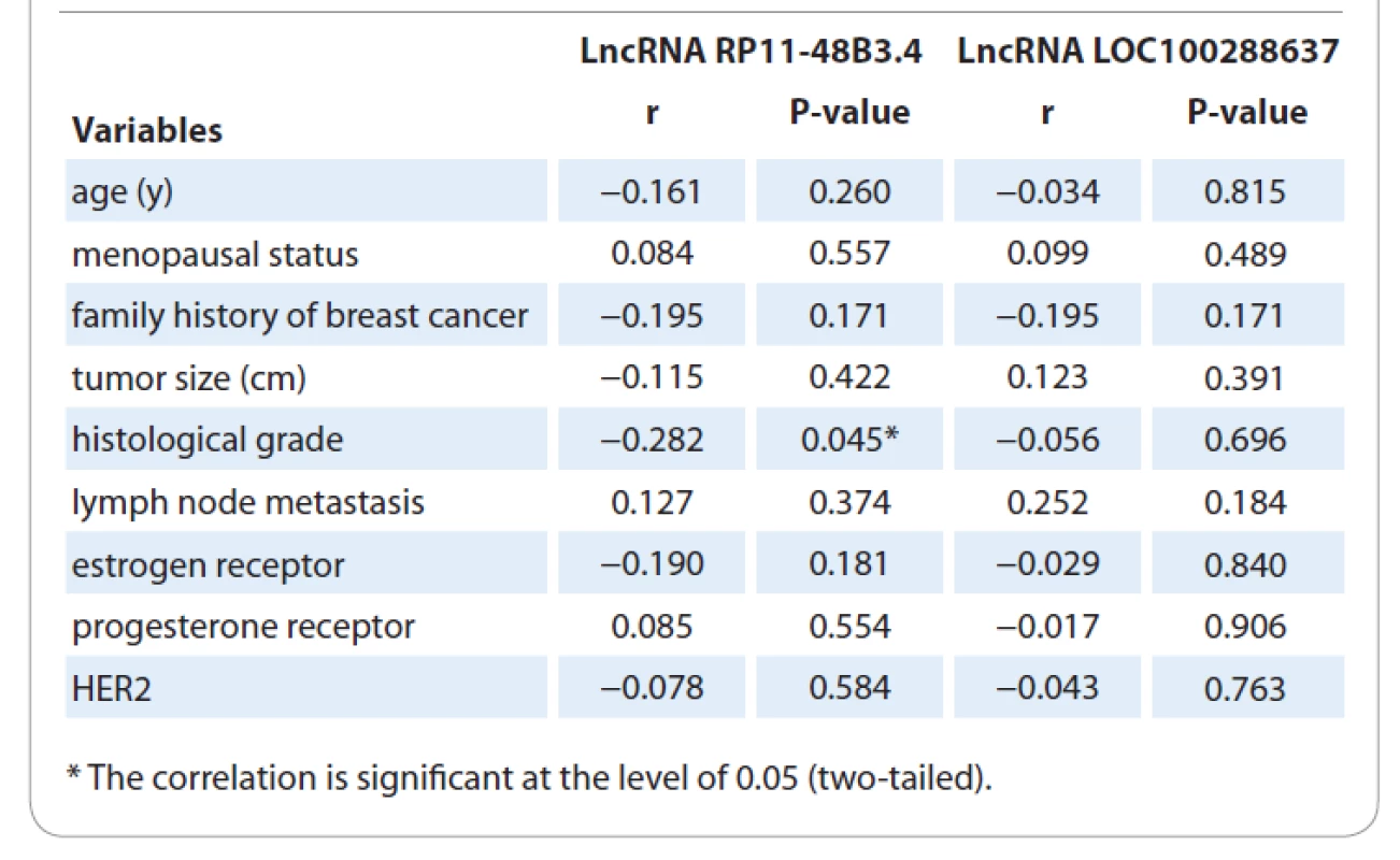 Correlation of lncRNAs LOC100288637 and RP11-48B3.4 expressions with
pathological variables.