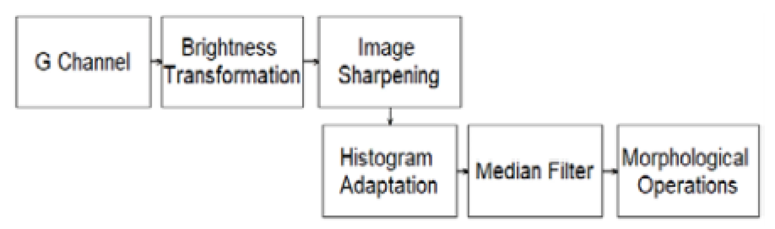 Design of an algorithm for preprocessing
image.