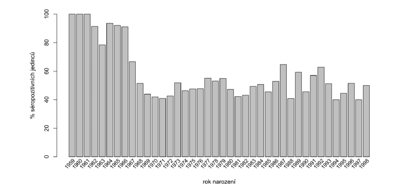Zastoupení séropozitivních zaměstnanců podle roku narození [10]<br>
Figure 1. Distribution of seroposive employees by year of birth [10]