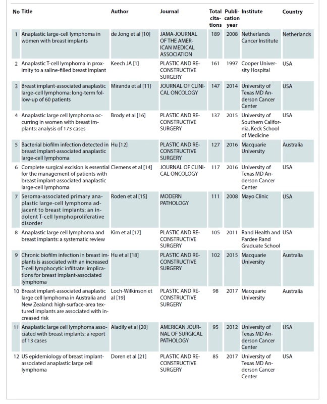 Top 50 most cited articles in breast implant-associated anaplastic large cell lymphoma.