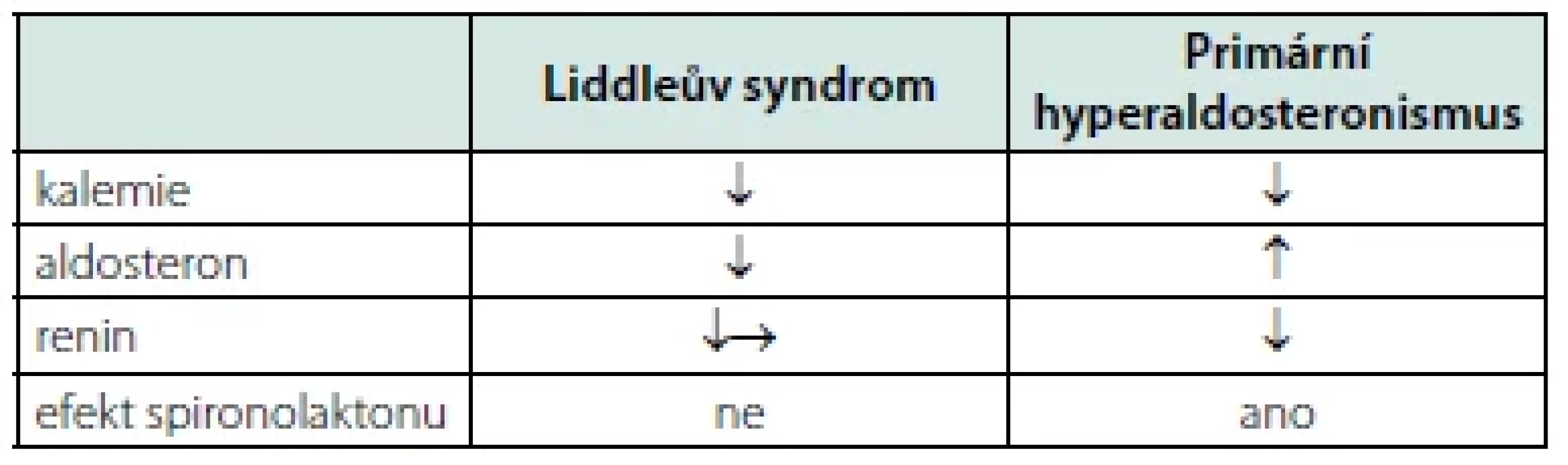 Podobnosti a rozdíly mezi Liddleovým syndromem a primárním
hyperaldosteronismem