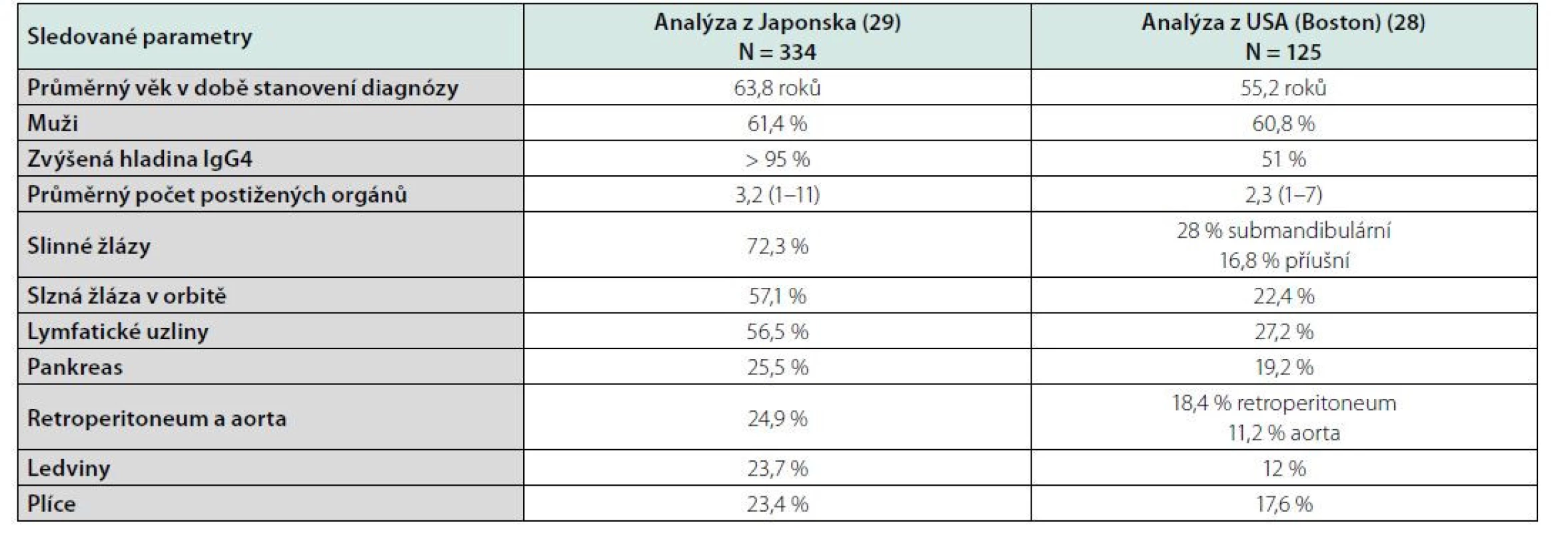 Frekvence diagnostikovaných projevů IgG4-RD dle analýzy z Japonska a z USA (28, 29)