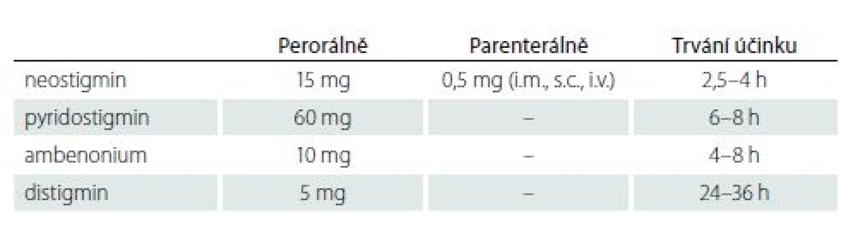 Inhibitory acetylcholinesterázy – dávkování (jednorázová dávka) a trvání
účinku.