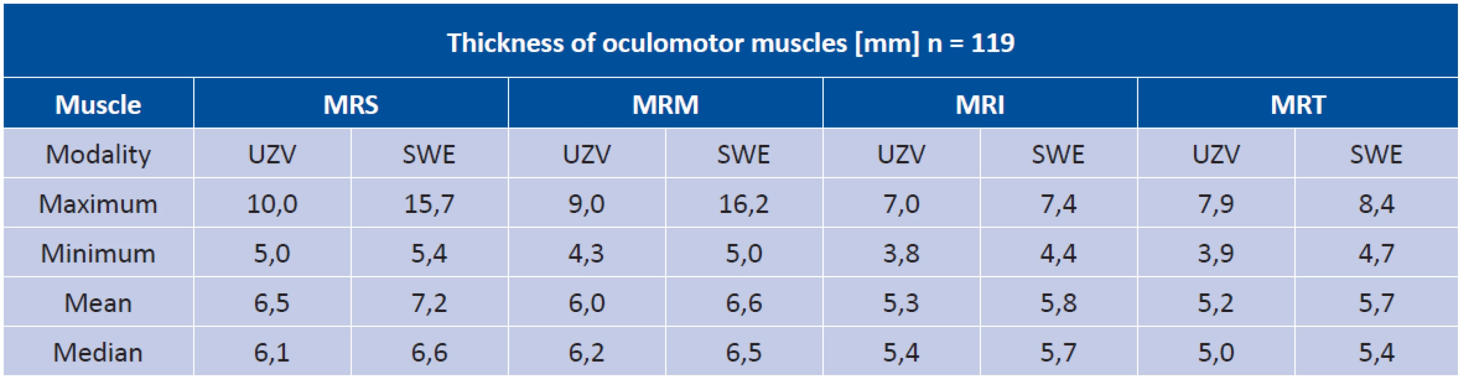 Thickness of oculomotor rectus muscles in endocrine orbitopathy - comparison of Shear Wave elastography and
ultrasonic examination