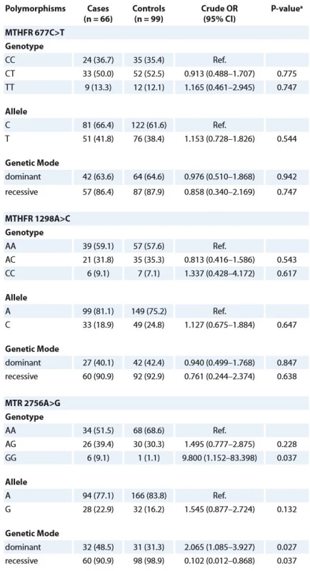 Association of MTHFR 677C>T, 1298A>C and MTR 2756A>G polymorphisms
with retinoblastoma risk.