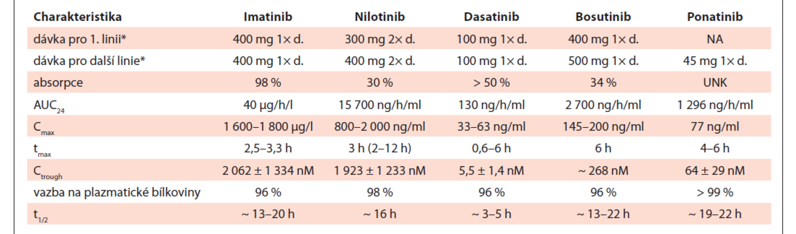 Standardní doporučené dávky a farmakokinetické charakteristiky jednotlivých inhibitorů tyrozinkináz.
Upraveno dle [69,70].
