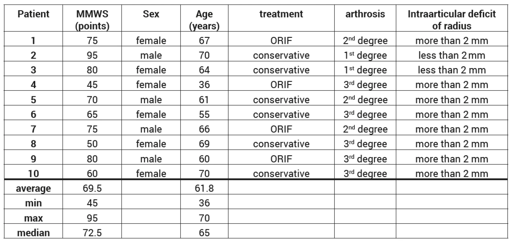 Patients with 1st–3rd degree radiocarpal arthrosis (ORIF - internal osteosynthesis)