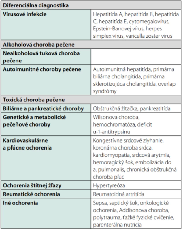 Diferenciálna diagnostika hepatálneho poškodenia, upravené
podľa (30)
