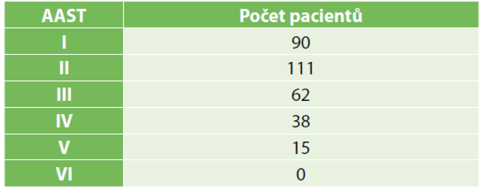 Počty pacientů dle stupně poranění jater<br>
Tab. 3. Numbers of patients according to AAST scale grade