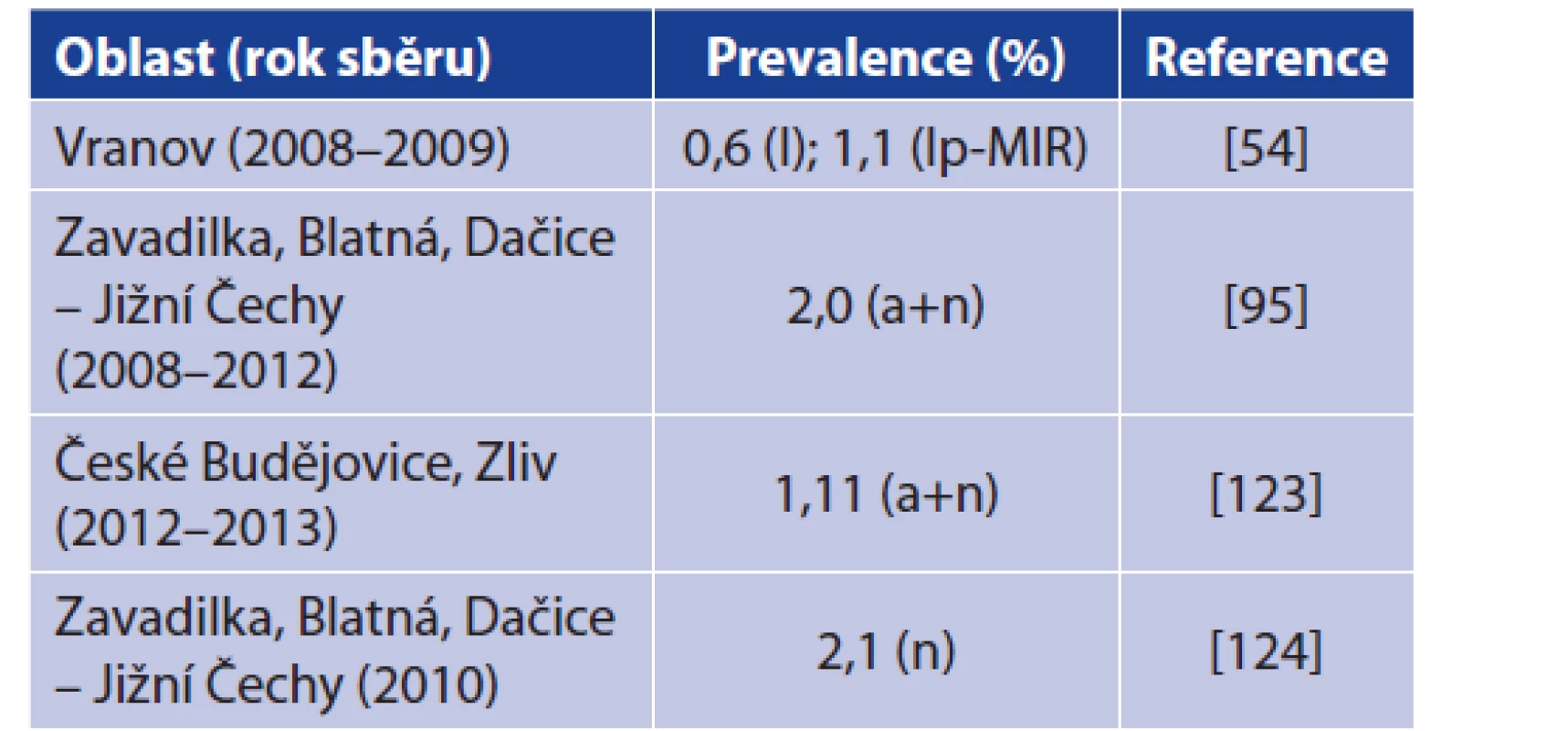 Detekce B. miyamotoi v klíšťatech I. ricinus na území
České republiky<br>
Table 5. Detection of B. miyamotoi in Ixodes ricinus ticks from
the Czech Republic