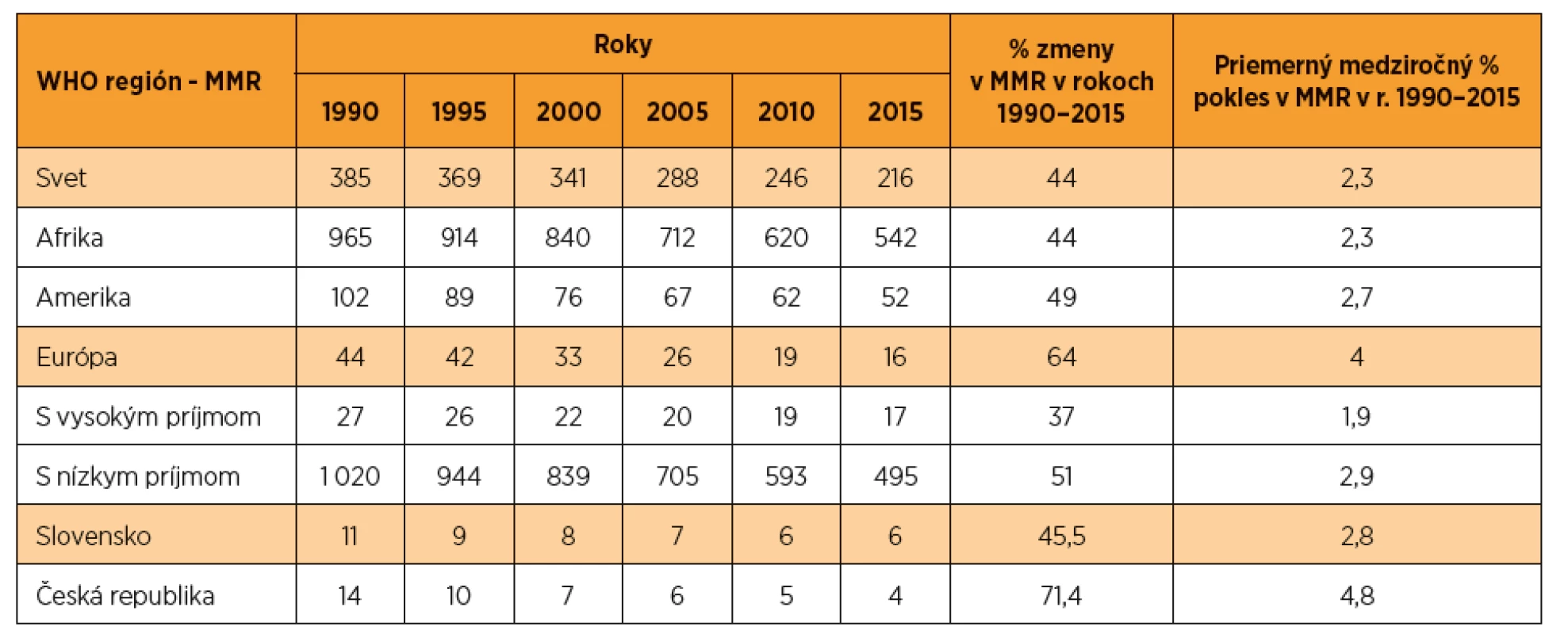 Trendy v odhade materskej úmrtnosti podľa WHO regiónov v rokoch 1990–2015 (voľne spracované podľa WHO [53])
