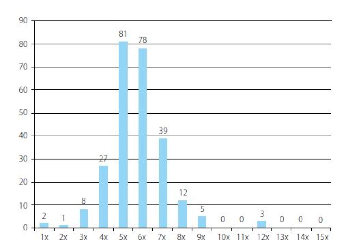 Frekvence intermitentní katetrizace podle pohlaví pacientů<br>
Chart 2. Frequency of intermittent catheterization according to the gender of patients
