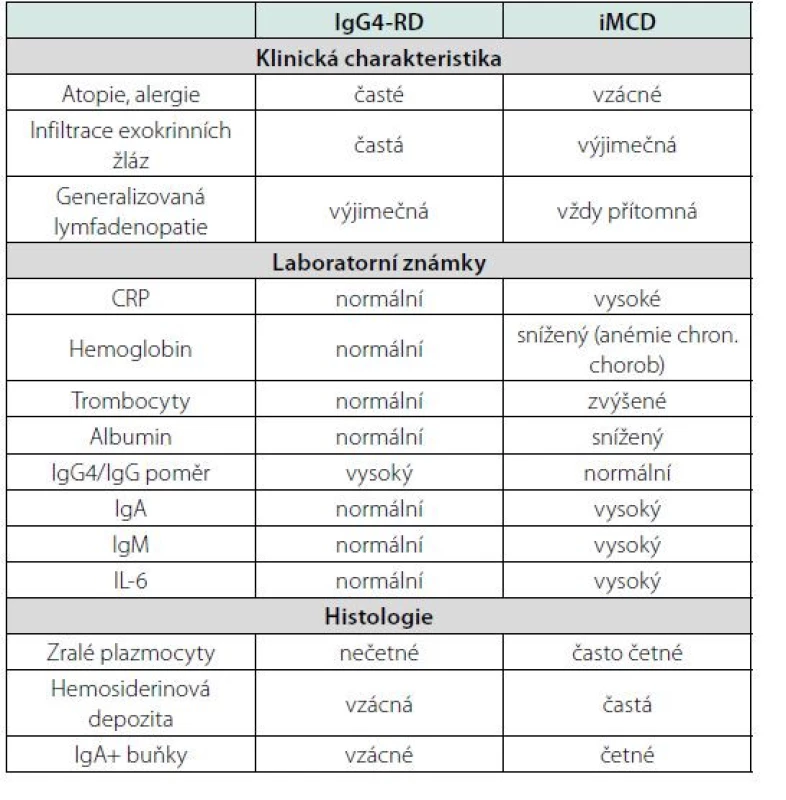 Rozdíly mezi idiopatickou multicentrickou Castlemanovou chorobou
(iMCD) a s imunoglobulinem IgG4 asociovanou chorobou (IgG4-RD)
(120, 121)