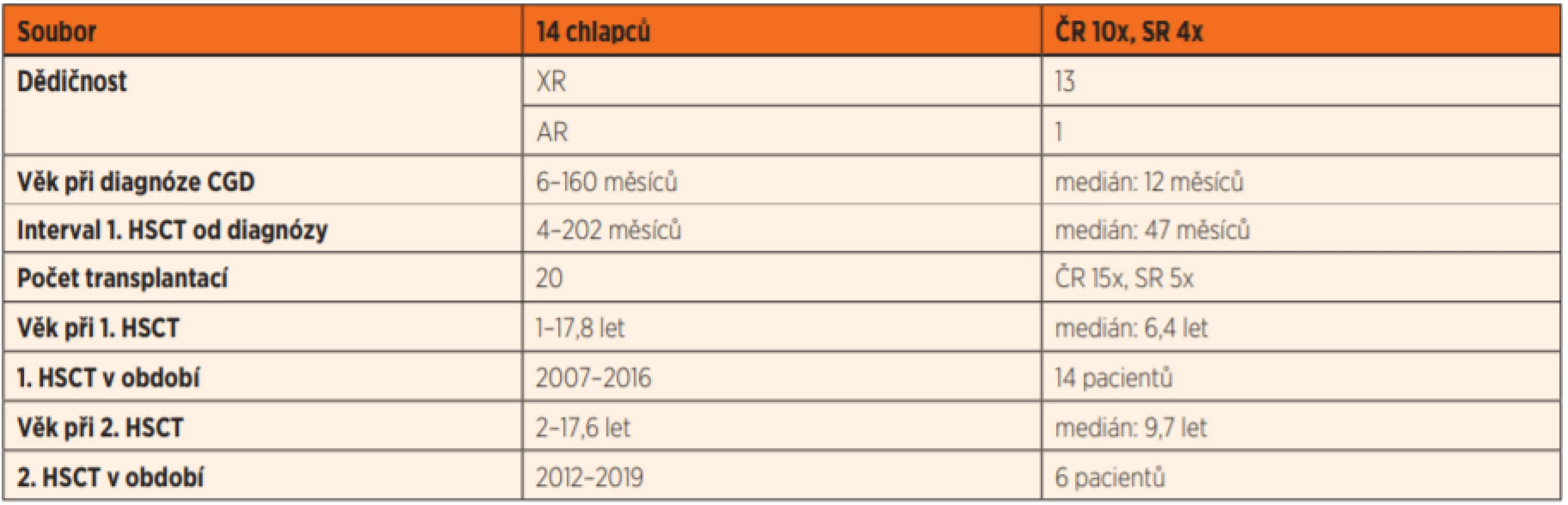 Charakteristika souboru dětských pacientů transplantovaných pro chronickou granulomatózu v České a Slovenské republice v letech
2007–2019.